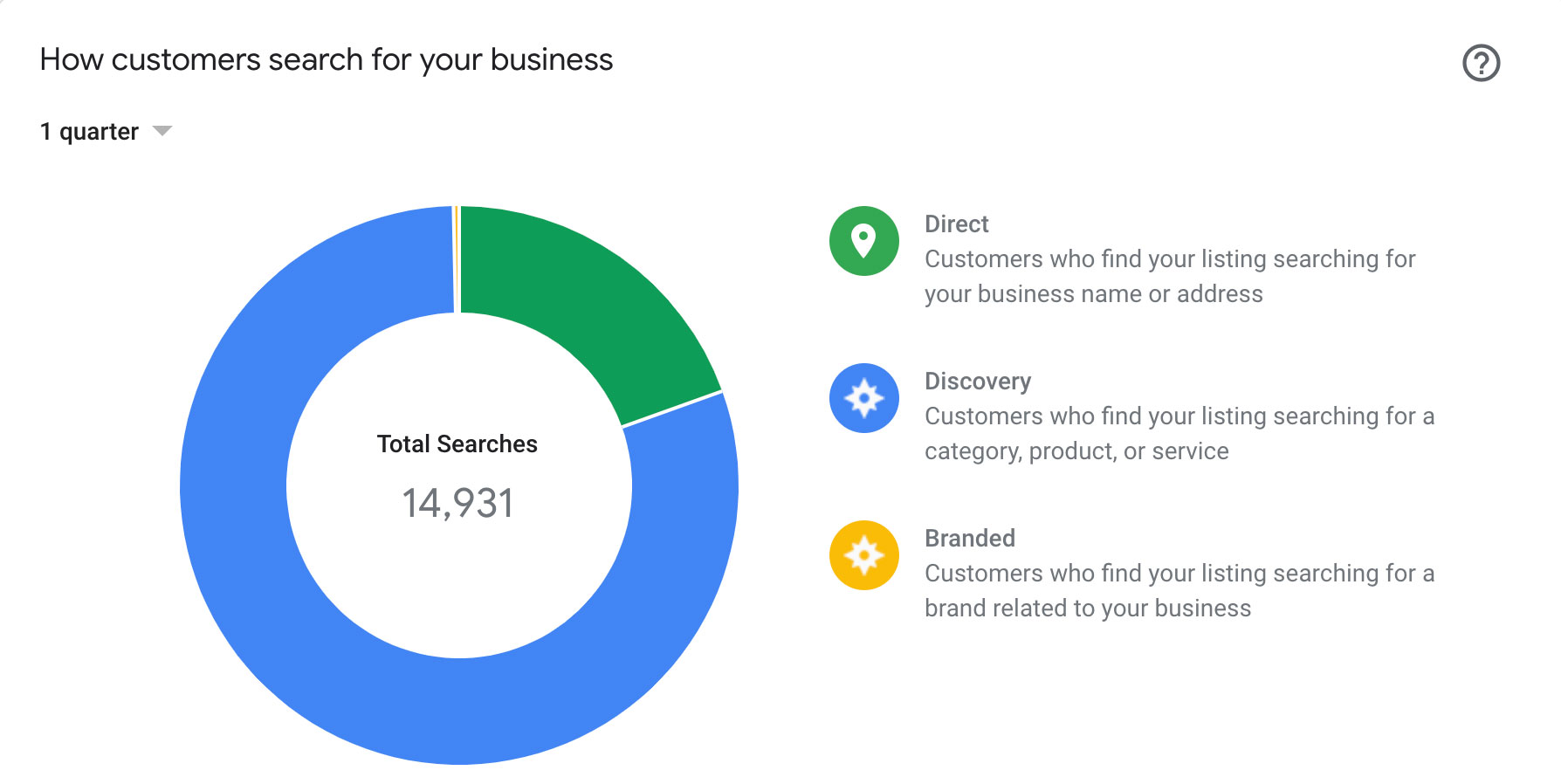 Search traffic analytics from Google My Business